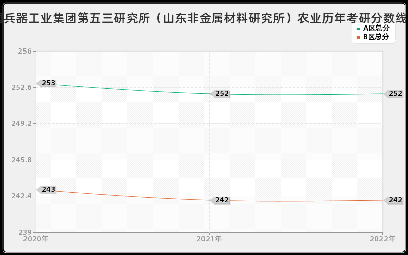 中国兵器工业集团第五三研究所（山东非金属材料研究所）农业历年考研分数线