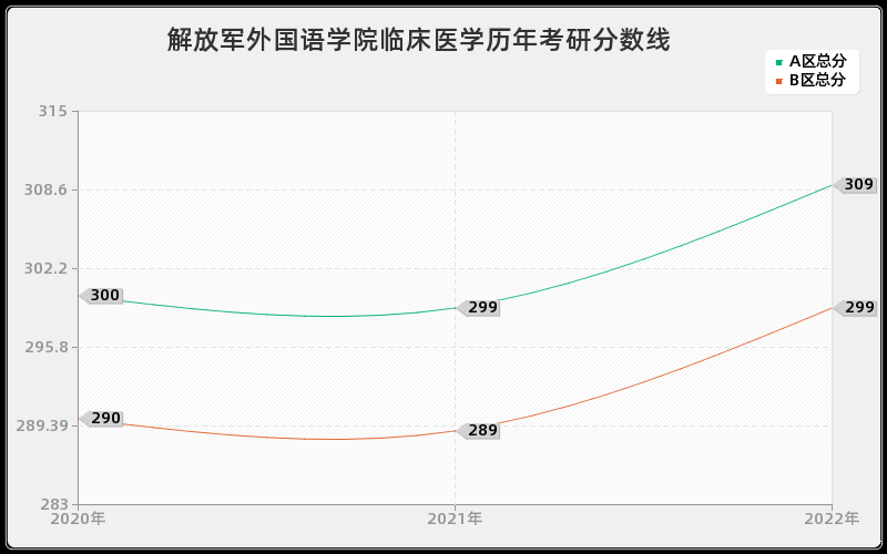 解放军外国语学院临床医学历年考研分数线