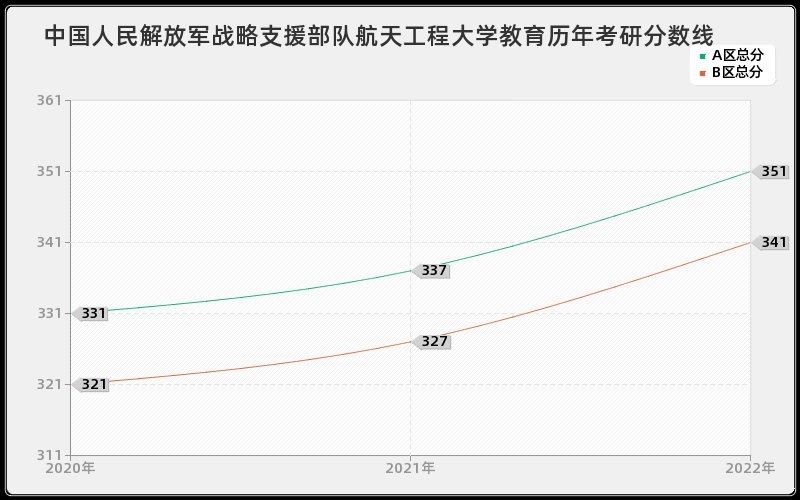 中国人民解放军战略支援部队航天工程大学教育历年考研分数线