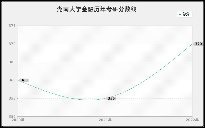 湖南大学金融历年考研分数线