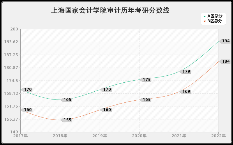 上海国家会计学院审计历年考研分数线