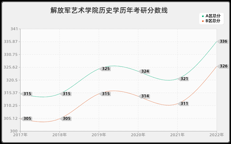 解放军艺术学院历史学历年考研分数线