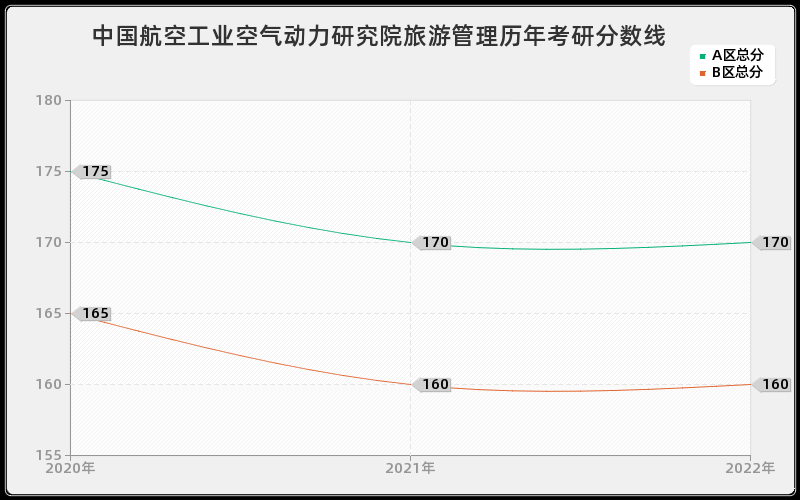 中国航空工业空气动力研究院旅游管理历年考研分数线