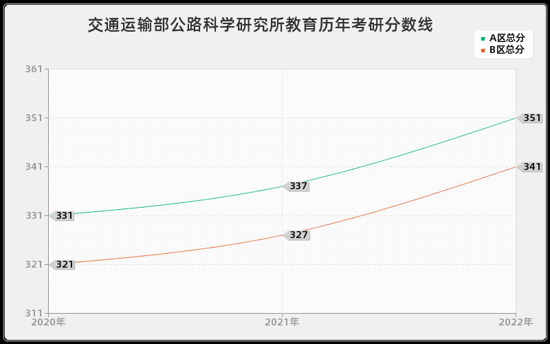 交通运输部公路科学研究所教育历年考研分数线