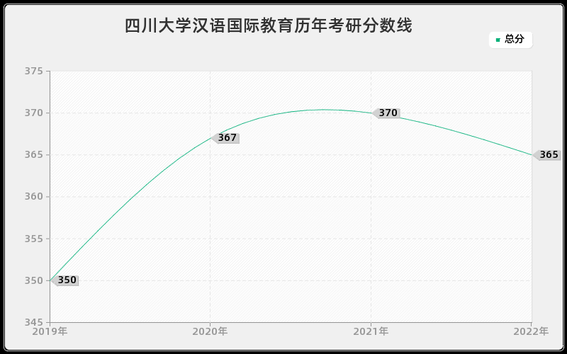 四川大学汉语国际教育历年考研分数线