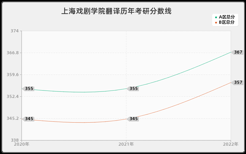 上海戏剧学院翻译历年考研分数线