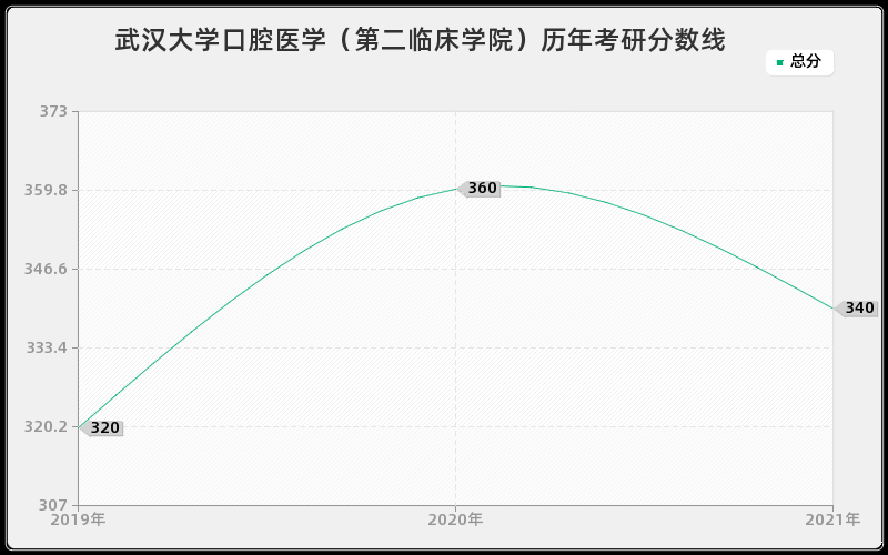 武汉大学口腔医学（第二临床学院）历年考研分数线