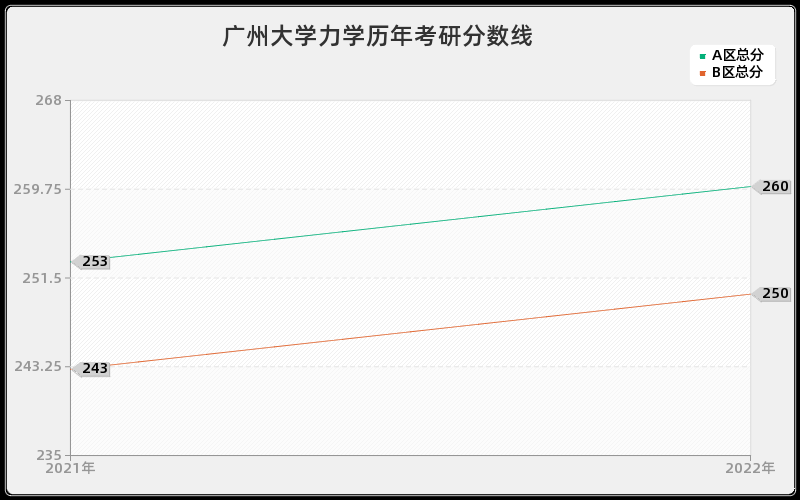 广州大学力学历年考研分数线