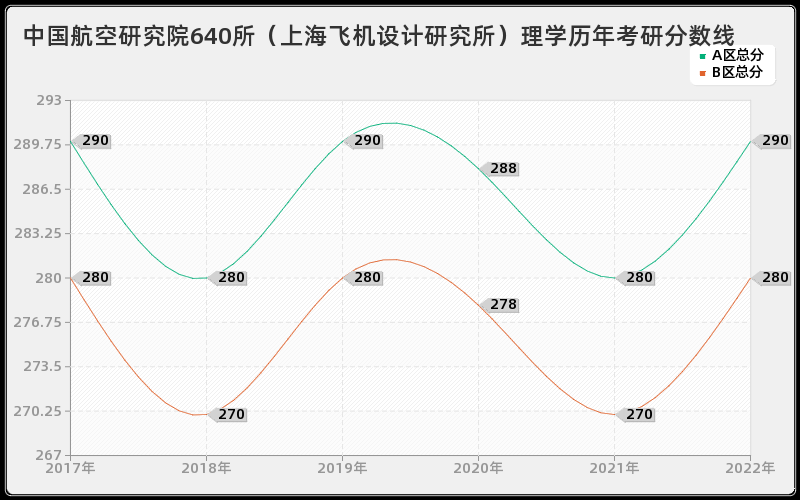 中国航空研究院640所（上海飞机设计研究所）理学历年考研分数线