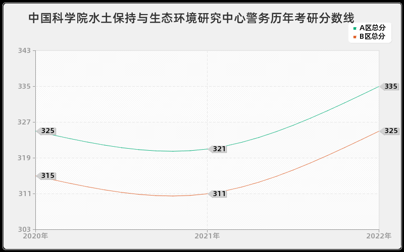 中国科学院水土保持与生态环境研究中心警务历年考研分数线