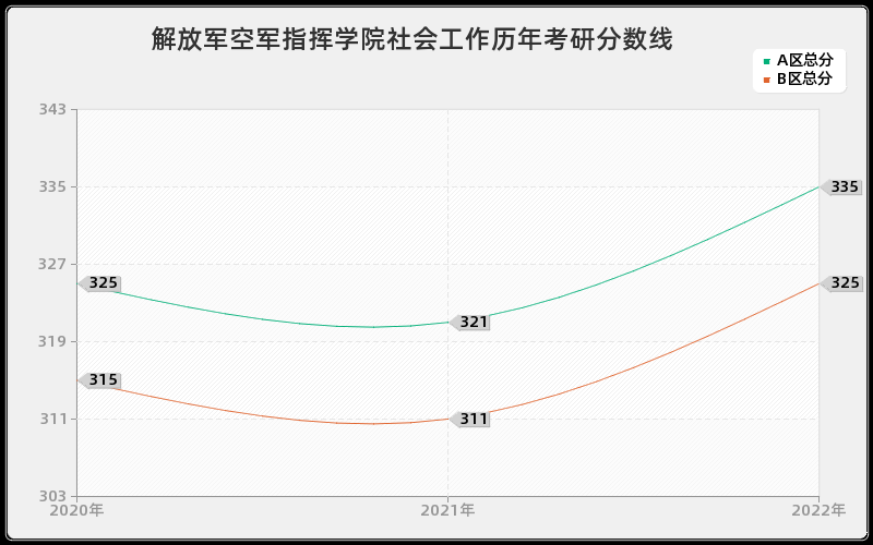 解放军空军指挥学院社会工作历年考研分数线