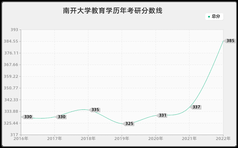 南开大学教育学历年考研分数线