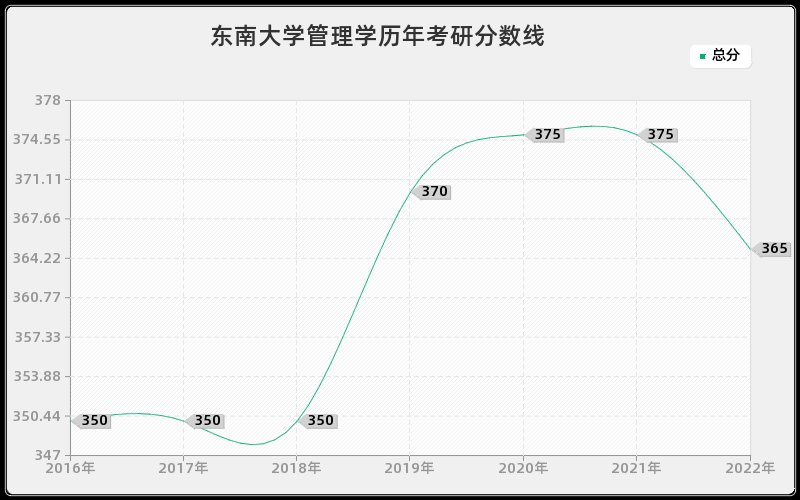 东南大学管理学历年考研分数线