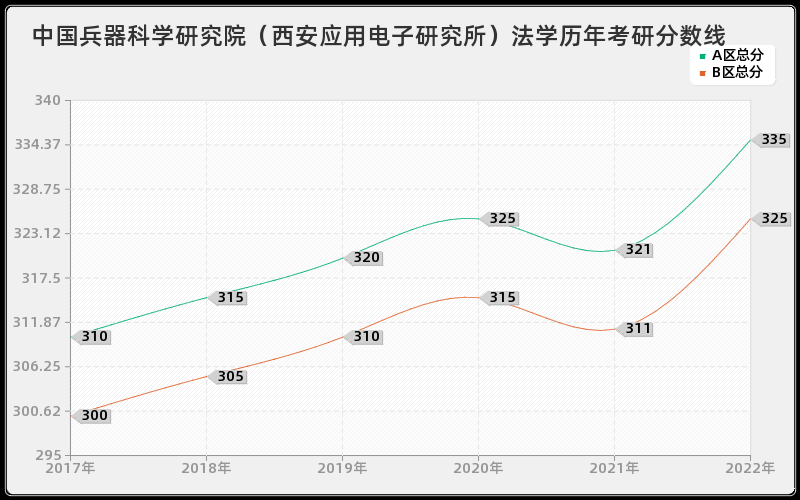 中国兵器科学研究院（西安应用电子研究所）法学历年考研分数线