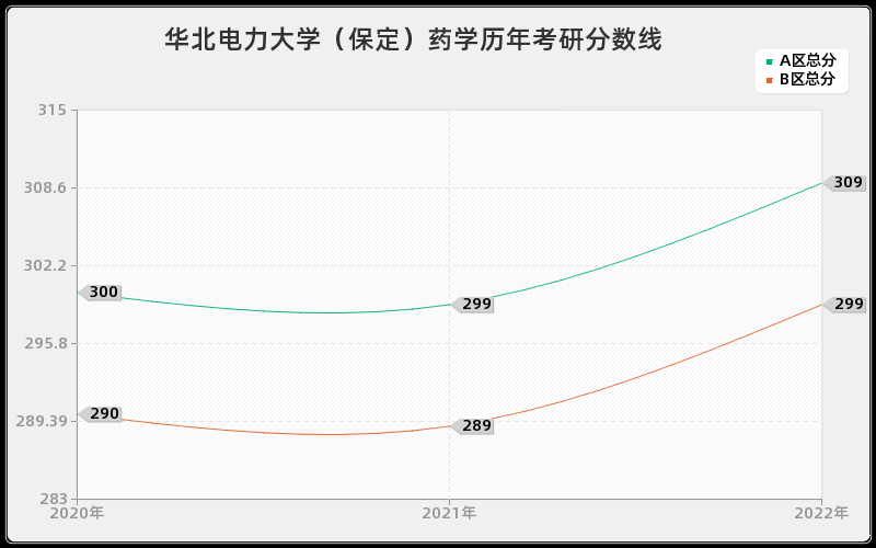 华北电力大学（保定）药学历年考研分数线