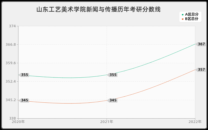 山东工艺美术学院新闻与传播历年考研分数线