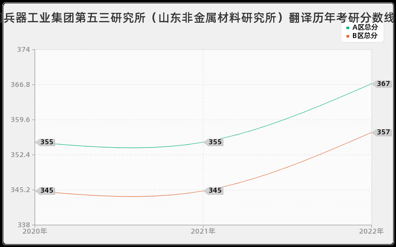 中国兵器工业集团第五三研究所（山东非金属材料研究所）翻译历年考研分数线