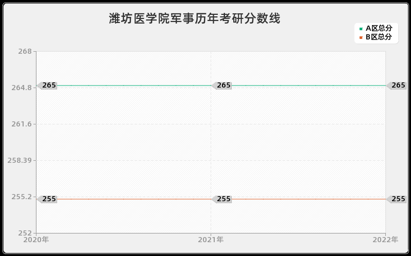 潍坊医学院军事历年考研分数线