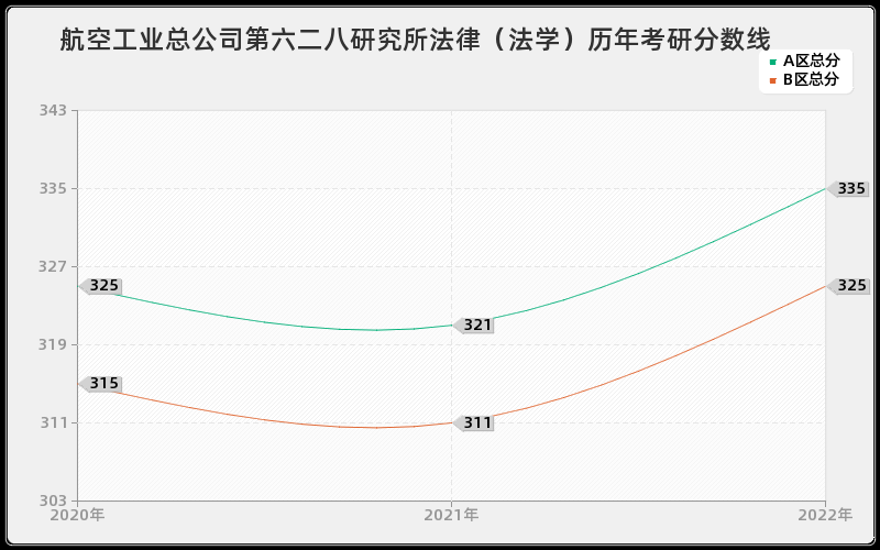 航空工业总公司第六二八研究所法律（法学）历年考研分数线