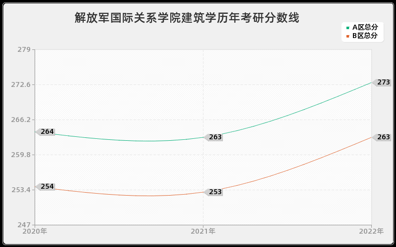 解放军国际关系学院建筑学历年考研分数线