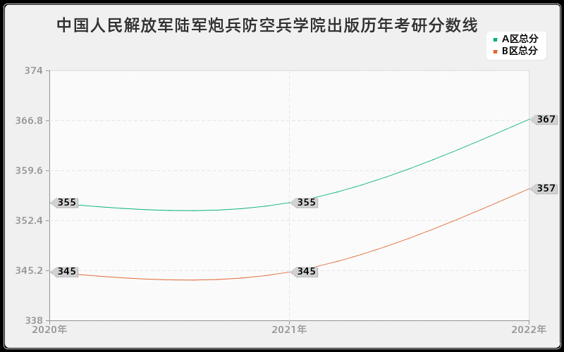 中国人民解放军陆军炮兵防空兵学院出版历年考研分数线