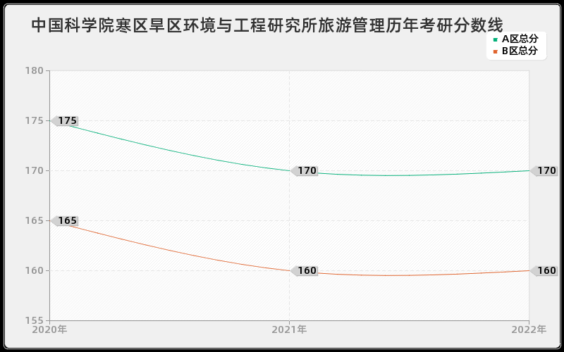 中国科学院寒区旱区环境与工程研究所旅游管理历年考研分数线