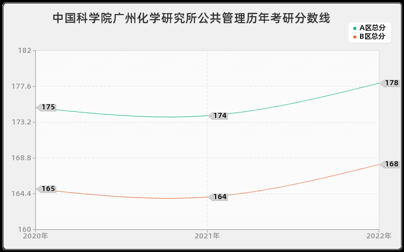 中国科学院广州化学研究所公共管理历年考研分数线