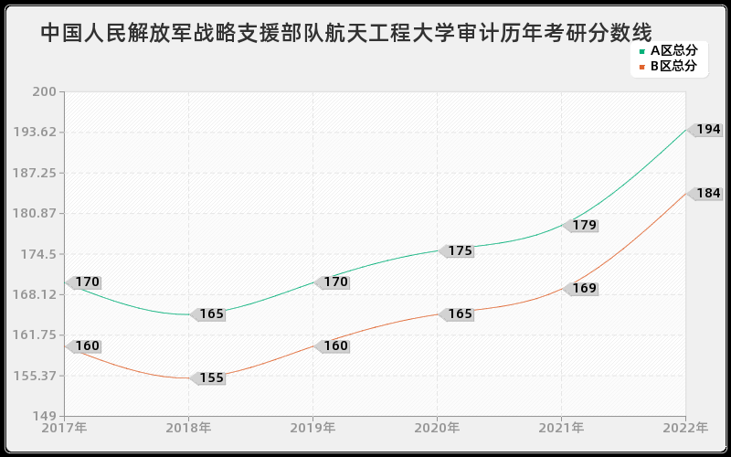 中国人民解放军战略支援部队航天工程大学审计历年考研分数线