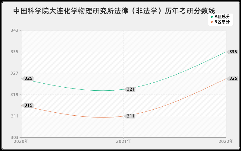 中国科学院大连化学物理研究所法律（非法学）历年考研分数线