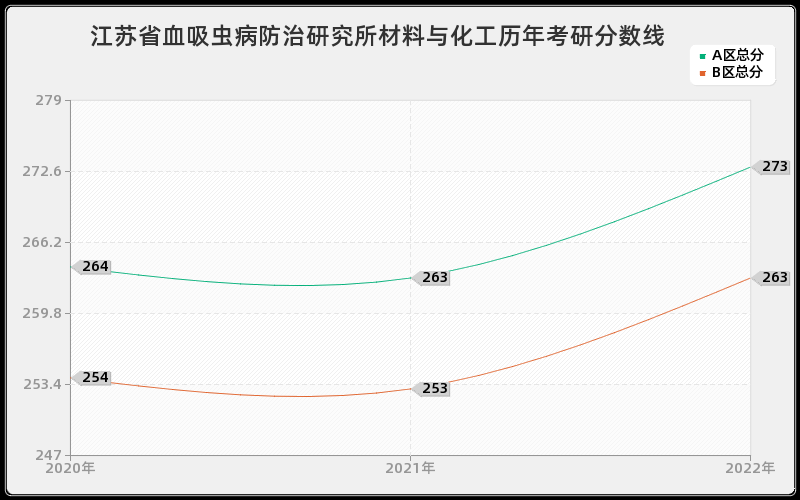 江苏省血吸虫病防治研究所材料与化工历年考研分数线