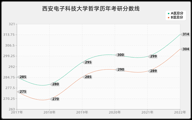 西安电子科技大学哲学历年考研分数线