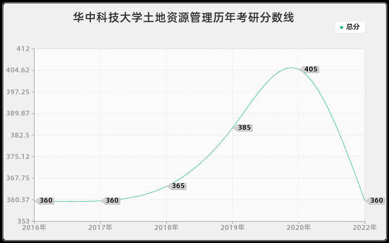 华中科技大学土地资源管理历年考研分数线