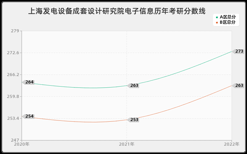 上海发电设备成套设计研究院电子信息历年考研分数线