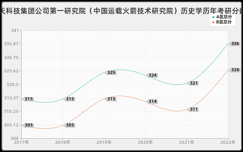 中国航天科技集团公司第一研究院（中国运载火箭技术研究院）历史学历年考研分数线