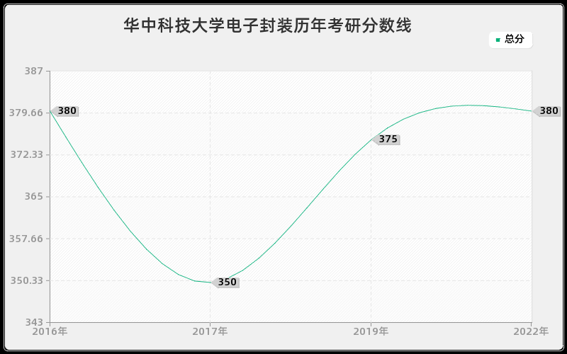 华中科技大学电子封装历年考研分数线