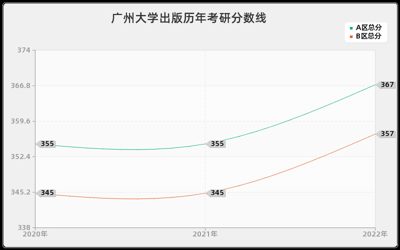 广州大学出版历年考研分数线