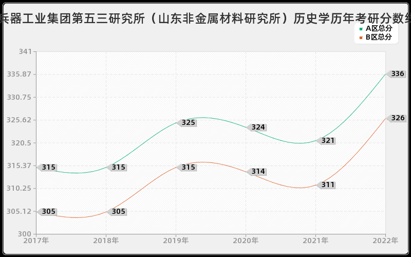 中国兵器工业集团第五三研究所（山东非金属材料研究所）历史学历年考研分数线