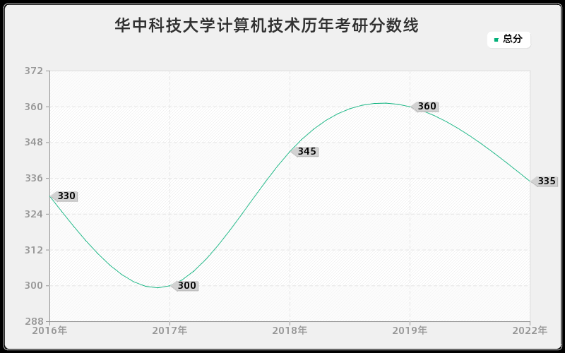 华中科技大学计算机技术历年考研分数线