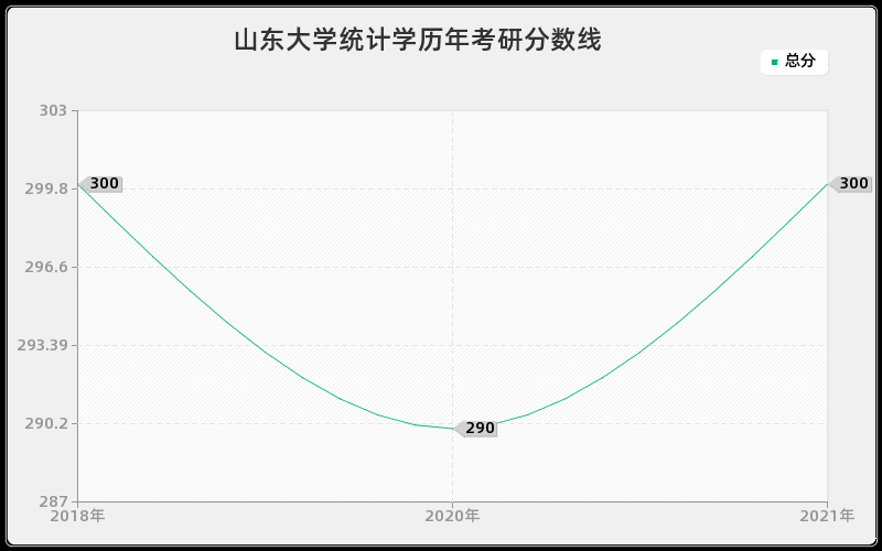 山东大学统计学历年考研分数线