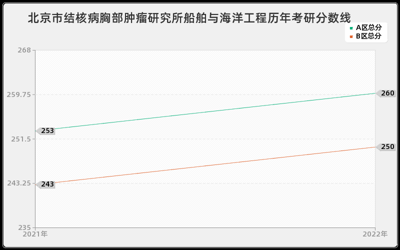 北京市结核病胸部肿瘤研究所船舶与海洋工程历年考研分数线