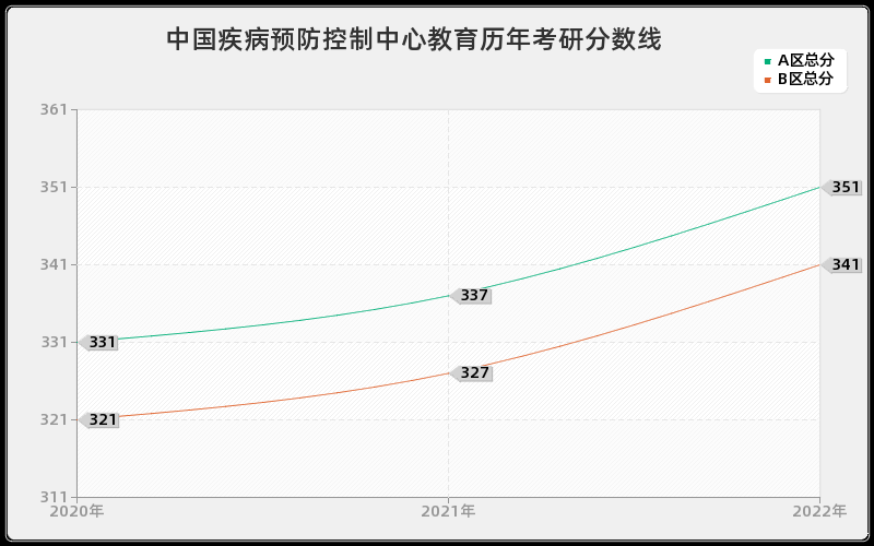 中国疾病预防控制中心教育历年考研分数线