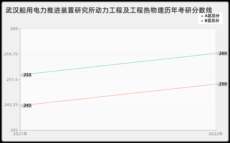 武汉船用电力推进装置研究所动力工程及工程热物理历年考研分数线