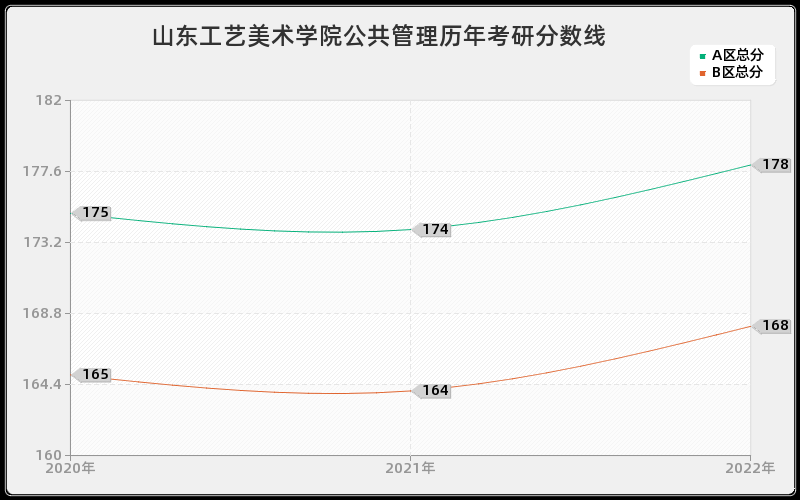 山东工艺美术学院公共管理历年考研分数线