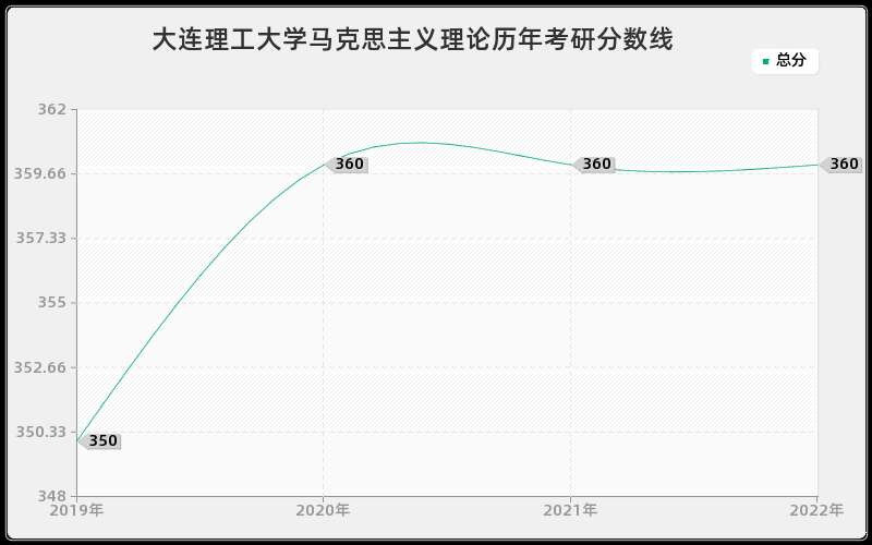 大连理工大学马克思主义理论历年考研分数线