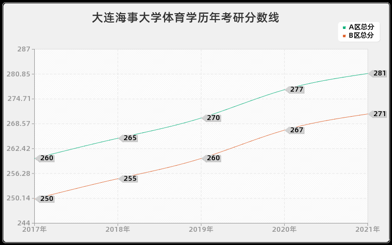 大连海事大学体育学历年考研分数线