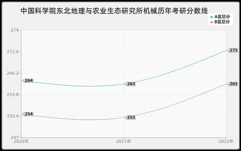 中国科学院东北地理与农业生态研究所机械历年考研分数线