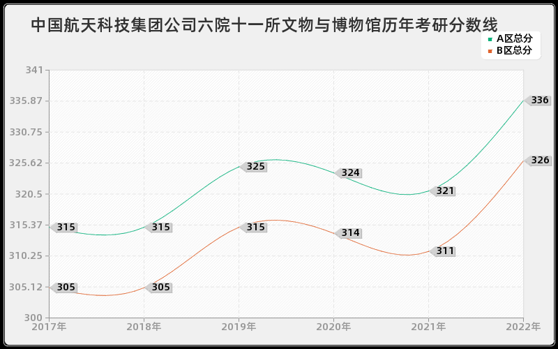 中国航天科技集团公司六院十一所文物与博物馆历年考研分数线