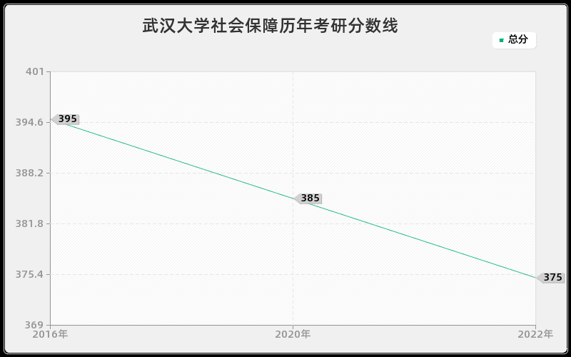 武汉大学社会保障历年考研分数线