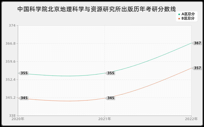 中国科学院北京地理科学与资源研究所出版历年考研分数线