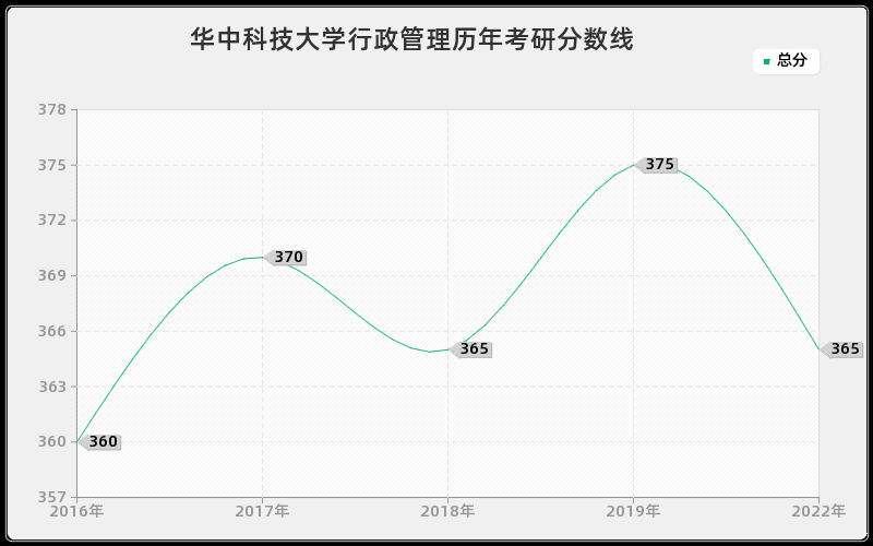 华中科技大学行政管理历年考研分数线